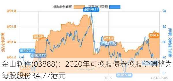 金山软件(03888)：2020年可换股债券换股价调整为每股股份34.77港元