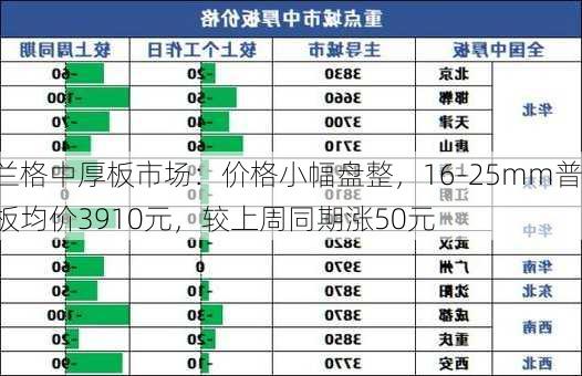 兰格中厚板市场：价格小幅盘整，16-25mm普板均价3910元，较上周同期涨50元