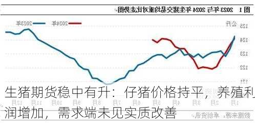 生猪期货稳中有升：仔猪价格持平，养殖利润增加，需求端未见实质改善