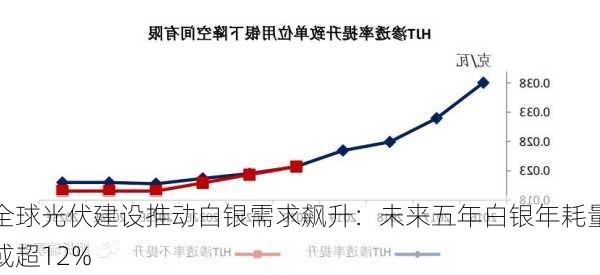 全球光伏建设推动白银需求飙升：未来五年白银年耗量或超12%