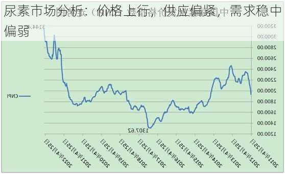 尿素市场分析：价格上行，供应偏紧，需求稳中偏弱