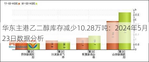 华东主港乙二醇库存减少10.28万吨：2024年5月23日数据分析