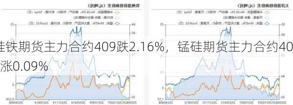 硅铁期货主力合约409跌2.16%，锰硅期货主力合约409涨0.09%