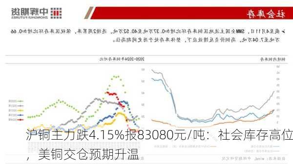 沪铜主力跌4.15%报83080元/吨：社会库存高位，美铜交仓预期升温