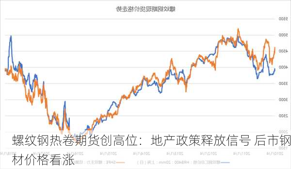 螺纹钢热卷期货创高位：地产政策释放信号 后市钢材价格看涨