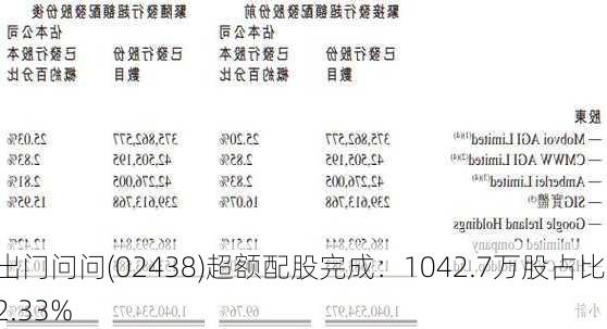 出门问问(02438)超额配股完成：1042.7万股占比12.33%