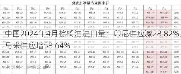 中国2024年4月棕榈油进口量：印尼供应减28.82%，马来供应增58.64%