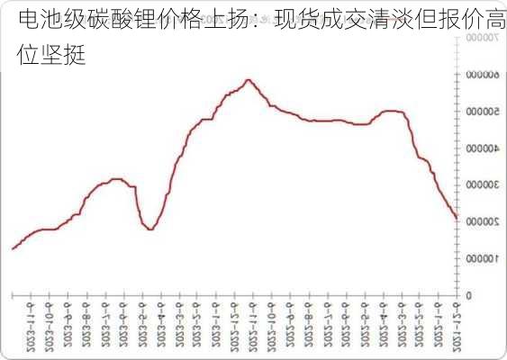 电池级碳酸锂价格上扬：现货成交清淡但报价高位坚挺