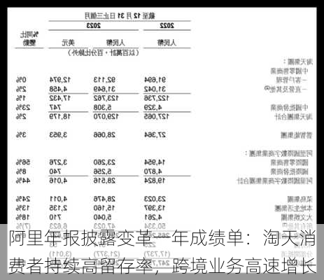 阿里年报披露变革一年成绩单：淘天消费者持续高留存率，跨境业务高速增长