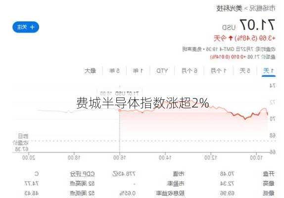 费城半导体指数涨超2%