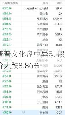 普普文化盘中异动 股价大跌8.86%