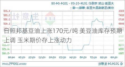 日照邦基豆油上涨170元/吨 美豆油库存预期上调 玉米期价存上涨动力