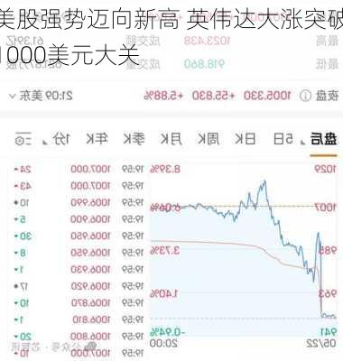 美股强势迈向新高 英伟达大涨突破1000美元大关