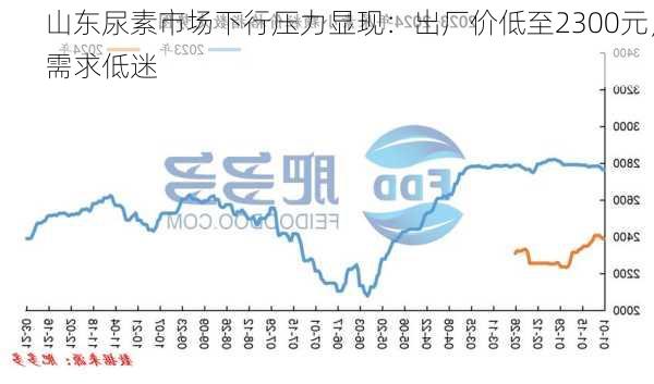 山东尿素市场下行压力显现：出厂价低至2300元，需求低迷