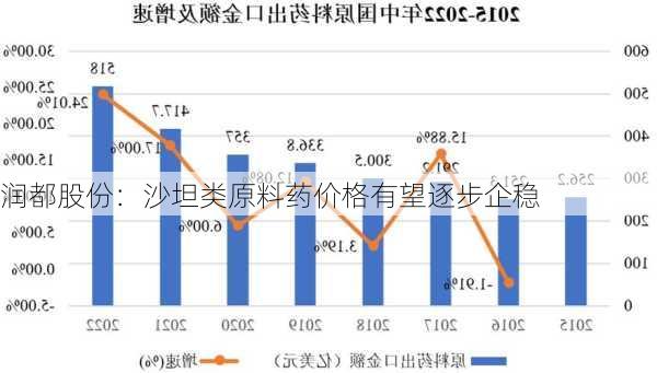 润都股份：沙坦类原料药价格有望逐步企稳