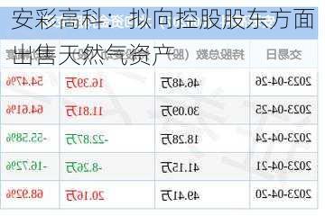 安彩高科：拟向控股股东方面出售天然气资产