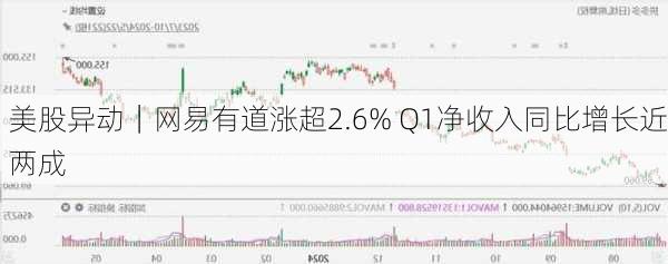 美股异动｜网易有道涨超2.6% Q1净收入同比增长近两成