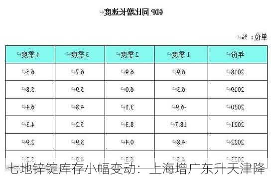 七地锌锭库存小幅变动：上海增广东升天津降