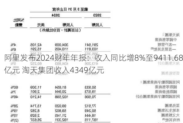 阿里发布2024财年年报：收入同比增8%至9411.68亿元 淘天集团收入4349亿元