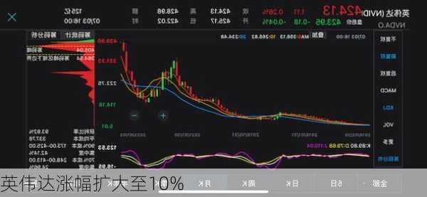 英伟达涨幅扩大至10%