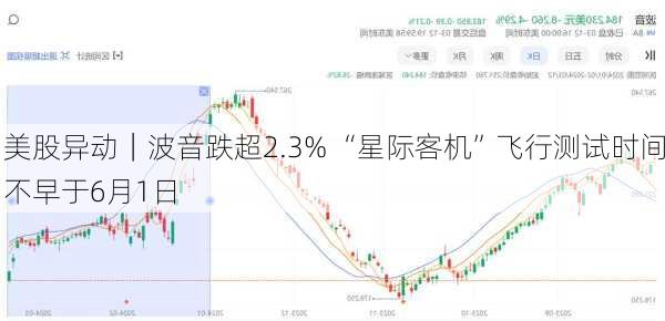 美股异动｜波音跌超2.3% “星际客机”飞行测试时间不早于6月1日