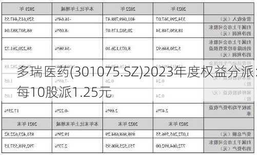 多瑞医药(301075.SZ)2023年度权益分派：每10股派1.25元