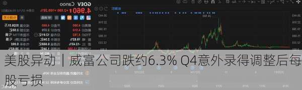 美股异动｜威富公司跌约6.3% Q4意外录得调整后每股亏损