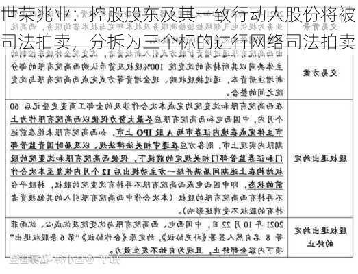 世荣兆业：控股股东及其一致行动人股份将被司法拍卖，分拆为三个标的进行网络司法拍卖