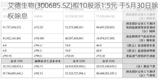 艾德生物(300685.SZ)拟10股派1.5元 于5月30日除权除息