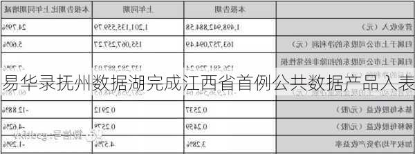 易华录抚州数据湖完成江西省首例公共数据产品入表