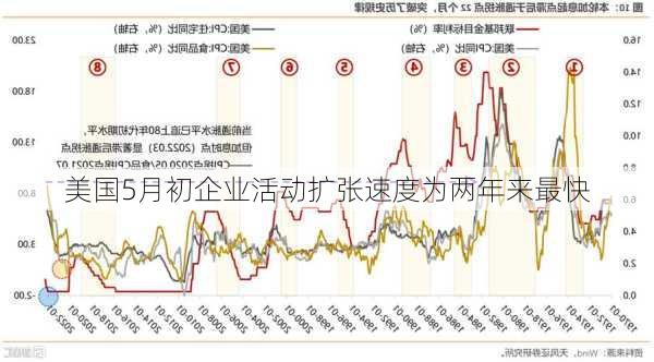 美国5月初企业活动扩张速度为两年来最快