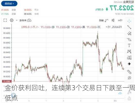 金价获利回吐，连续第3个交易日下跌至一周低点