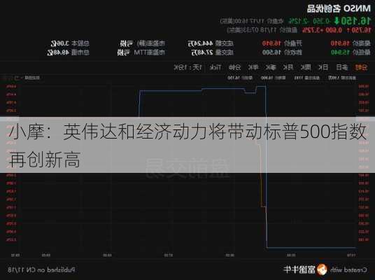 小摩：英伟达和经济动力将带动标普500指数再创新高