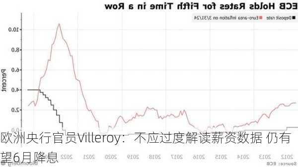 欧洲央行官员Villeroy：不应过度解读薪资数据 仍有望6月降息