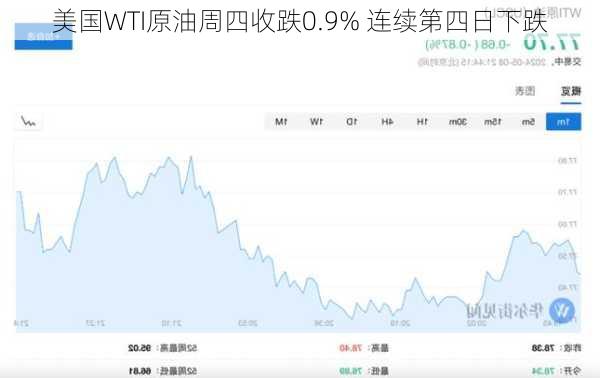 美国WTI原油周四收跌0.9% 连续第四日下跌