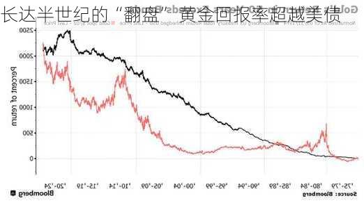 长达半世纪的“翻盘” 黄金回报率超越美债