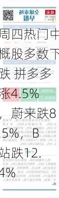 周四热门中概股多数下跌 拼多多涨4.5%，蔚来跌8.5%，B站跌12.4%