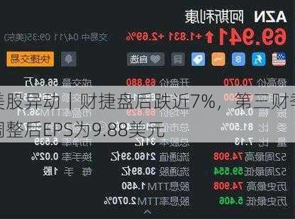 美股异动｜财捷盘后跌近7%，第三财季调整后EPS为9.88美元