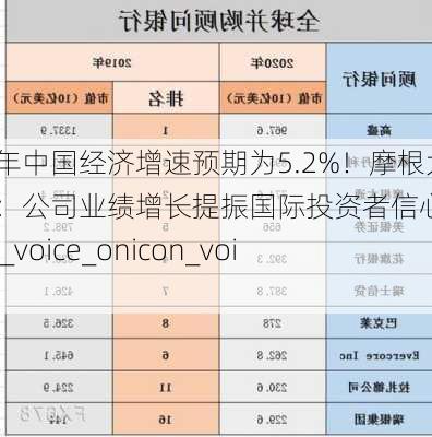 今年中国经济增速预期为5.2%！摩根大通：公司业绩增长提振国际投资者信心icon_voice_onicon_voice