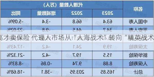 高才卖保险 代理人市场从“人海战术”转向“精英战术”