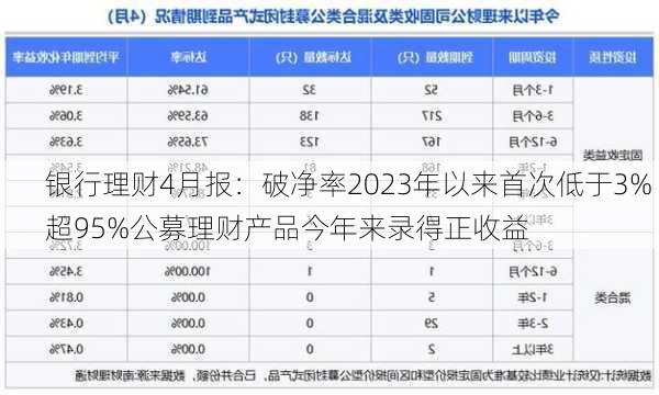 银行理财4月报：破净率2023年以来首次低于3% 超95%公募理财产品今年来录得正收益