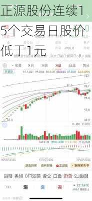 正源股份连续15个交易日股价低于1元