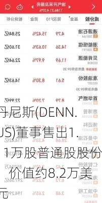 丹尼斯(DENN.US)董事售出1.11万股普通股股份，价值约8.2万美元