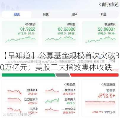 【早知道】公募基金规模首次突破30万亿元；美股三大指数集体收跌