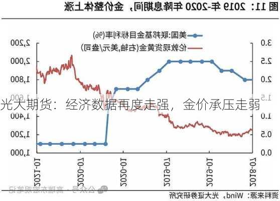 光大期货：经济数据再度走强，金价承压走弱