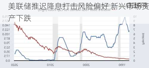 美联储推迟降息打击风险偏好 新兴市场资产下跌