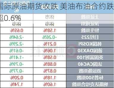 国际原油期货收跌 美油布油合约跌超0.6%