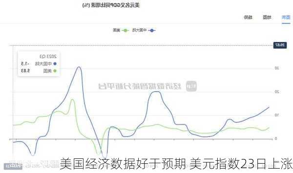 美国经济数据好于预期 美元指数23日上涨