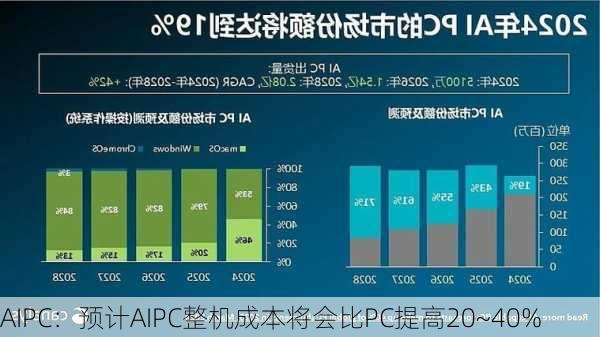 AIPC：预计AIPC整机成本将会比PC提高20~40%