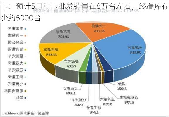 重卡：预计5月重卡批发销量在8万台左右，终端库存减少约5000台